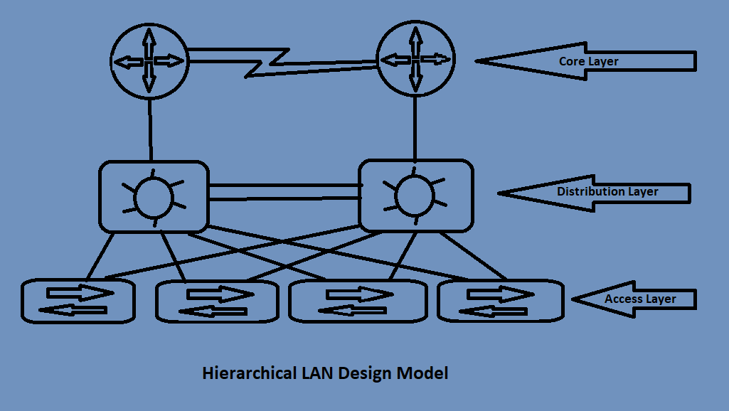 Hierarchical LAN Design Model